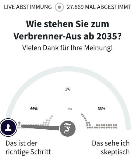 FAZ live Umfrage 

Wie stehen Sie zum Verbrenner-Aus ab 2035?
Vielen Dank für Ihre Meinung!

Zu Auswahl steht eine Skala von "Das ist der richtige Schritt" (66%) bis "Das sehe ich skeptisch"(33%). (1% stehen etwa in der Mitte)